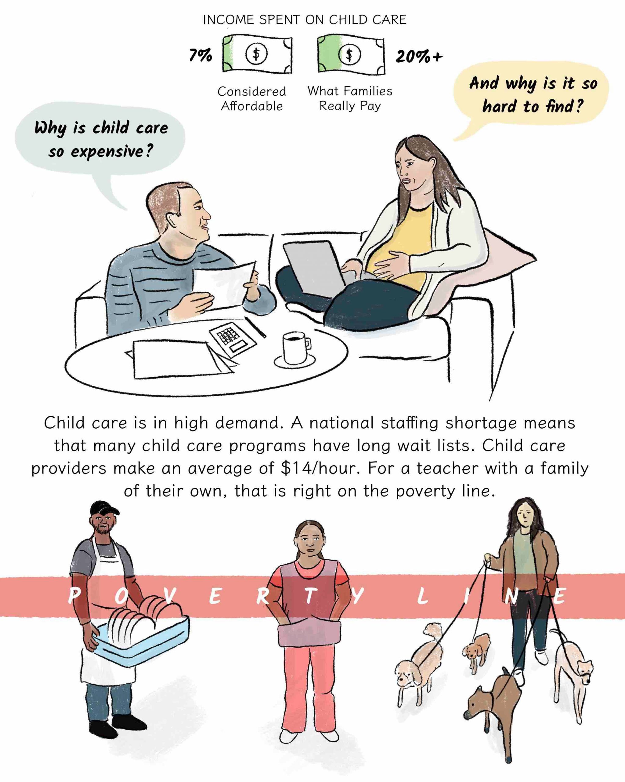 A couple wonders why child care is in high demand and so expensive while discussing on the couch. A family should only spend 7 percent of income on child care to be considered affordable, but the number is closer to 20 percent.