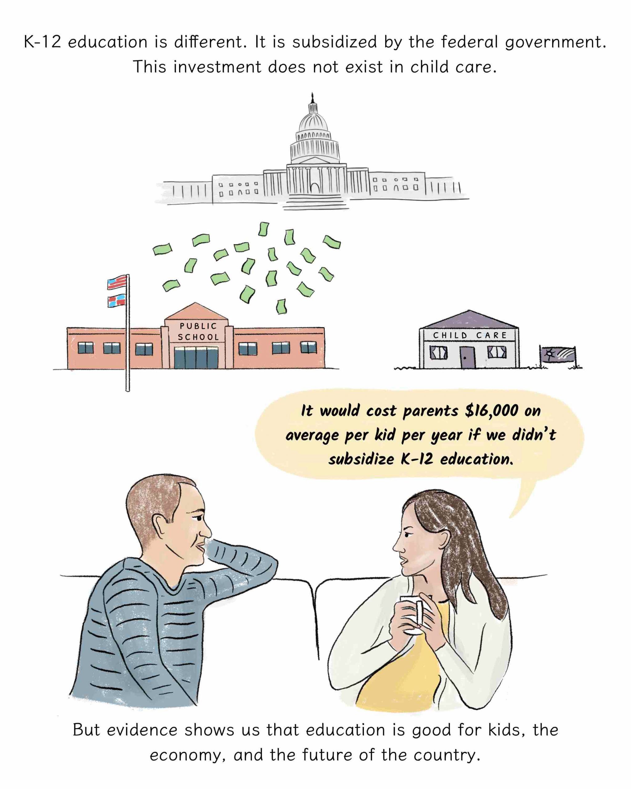 K-12 education is different. It is subsidized by the federal government. The investment does not exist in child care.