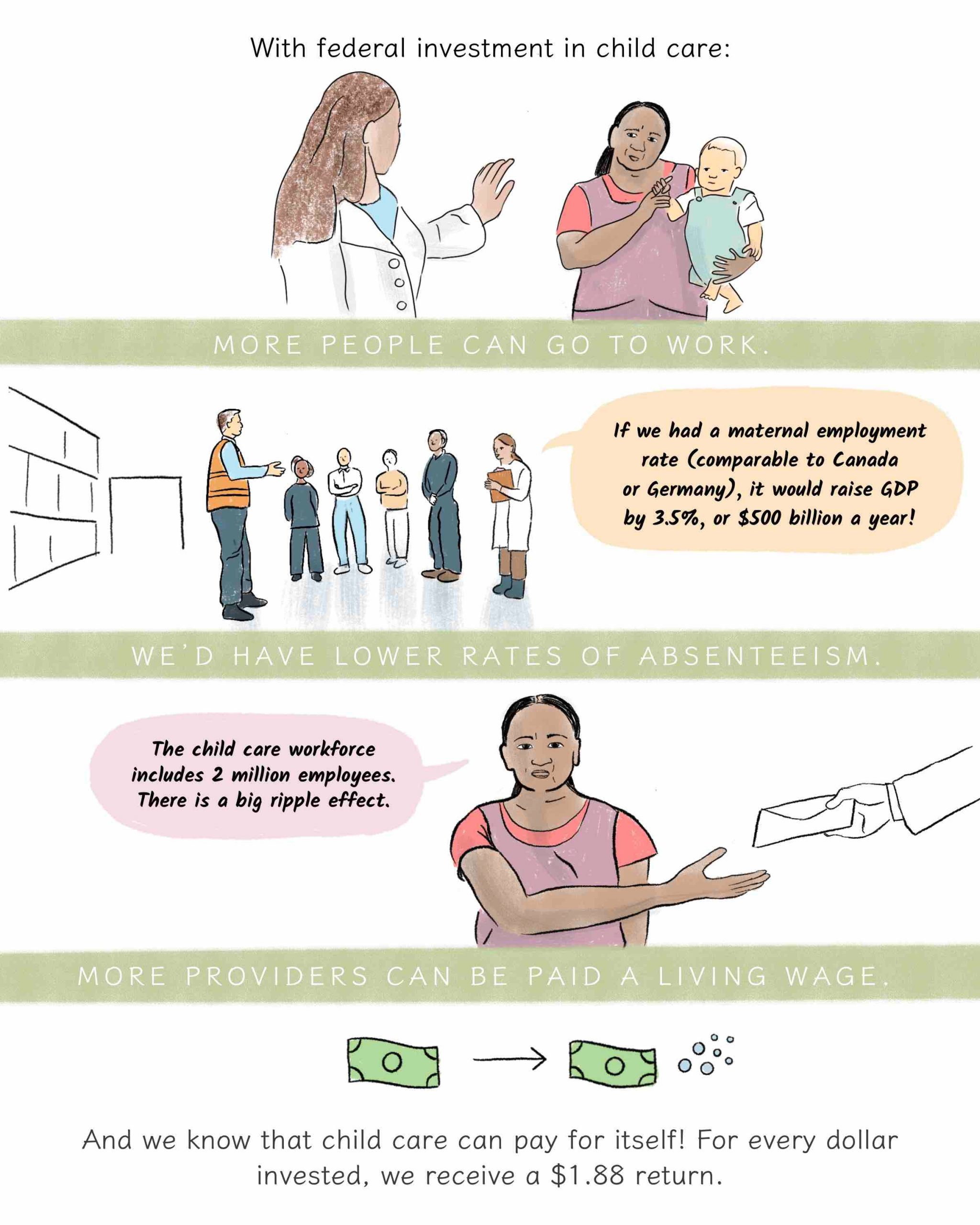 With federal investment in child care, more people can go to work. We’d have lower rates of absenteeism, more providers can be paid a living wage.